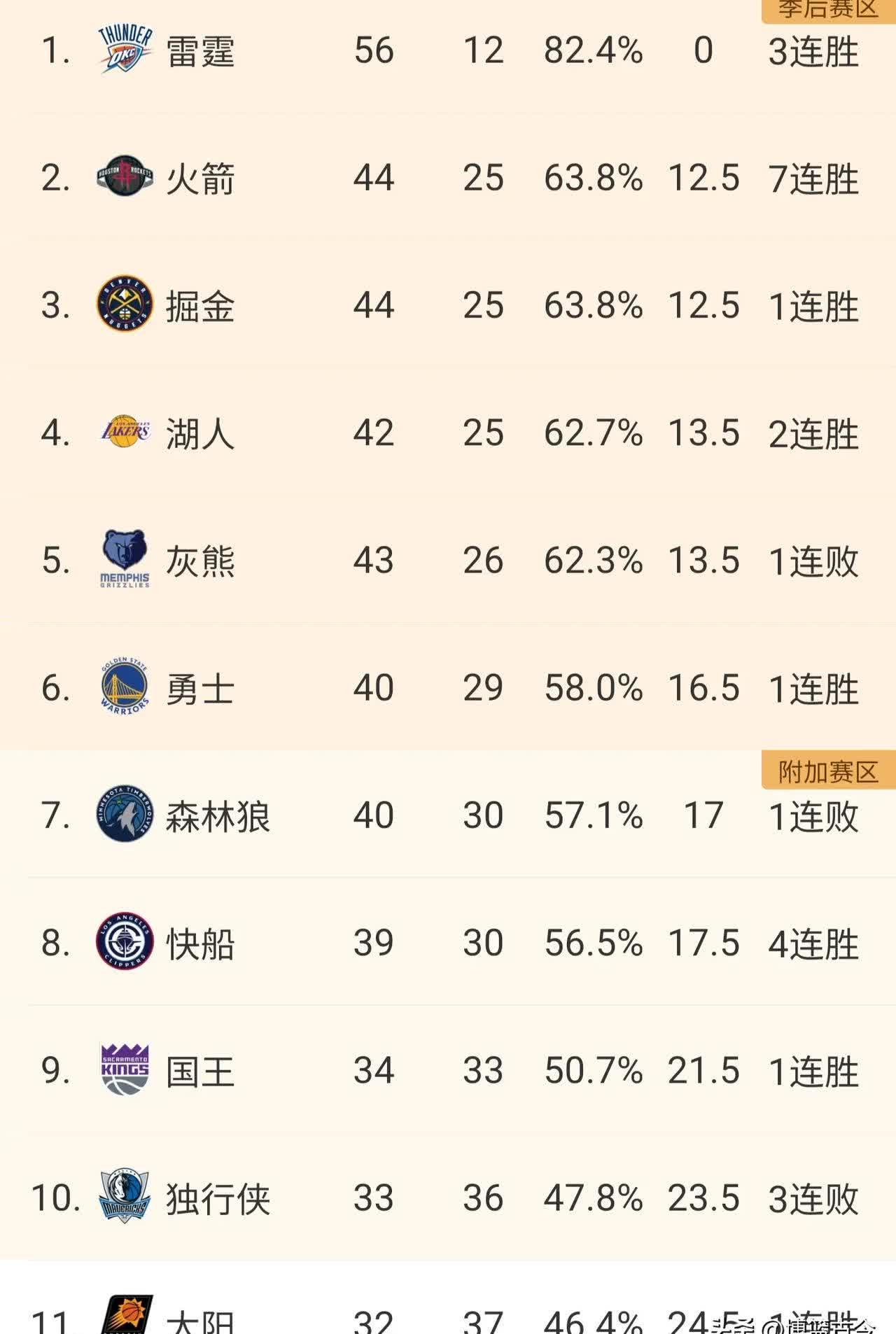 快船胜雄鹿，领跑西部榜首